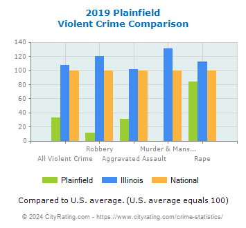 Plainfield Violent Crime vs. State and National Comparison