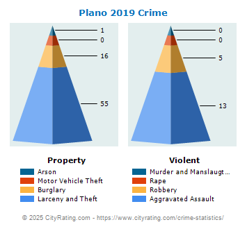 Plano Crime 2019