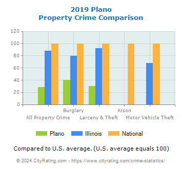 Plano Property Crime vs. State and National Comparison