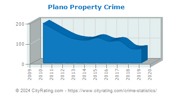 Plano Property Crime