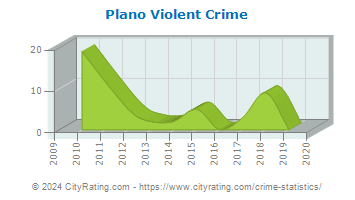 Plano Violent Crime