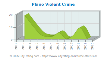 Plano Violent Crime