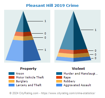 Pleasant Hill Crime 2019