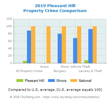 Pleasant Hill Property Crime vs. State and National Comparison