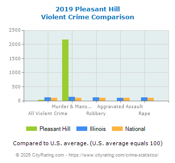 Pleasant Hill Violent Crime vs. State and National Comparison