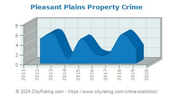 Pleasant Plains Property Crime