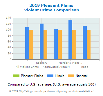 Pleasant Plains Violent Crime vs. State and National Comparison