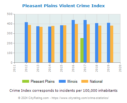 Pleasant Plains Violent Crime vs. State and National Per Capita