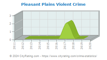 Pleasant Plains Violent Crime