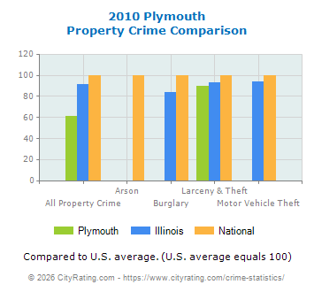 Plymouth Property Crime vs. State and National Comparison