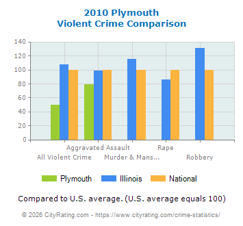 Plymouth Violent Crime vs. State and National Comparison