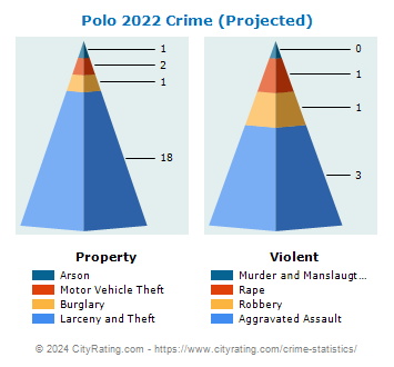 Polo Crime 2022