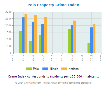 Polo Property Crime vs. State and National Per Capita
