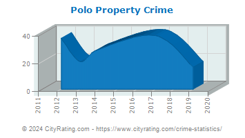 Polo Property Crime