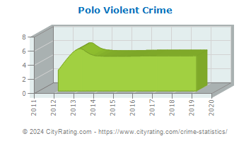 Polo Violent Crime