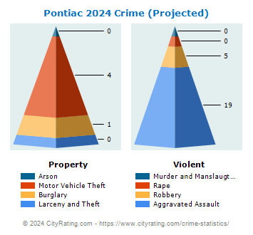 Pontiac Crime 2024