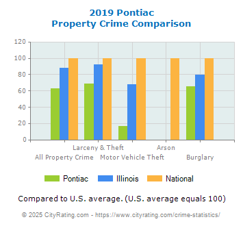 Pontiac Property Crime vs. State and National Comparison