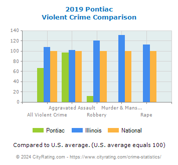 Pontiac Violent Crime vs. State and National Comparison