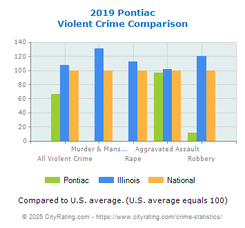 Pontiac Violent Crime vs. State and National Comparison