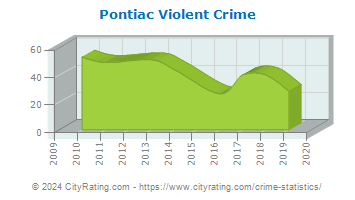 Pontiac Violent Crime