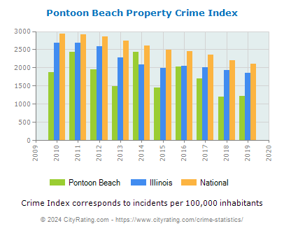Pontoon Beach Property Crime vs. State and National Per Capita