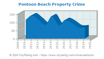 Pontoon Beach Property Crime