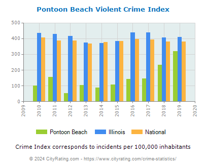 Pontoon Beach Violent Crime vs. State and National Per Capita