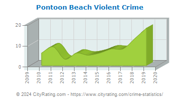 Pontoon Beach Violent Crime