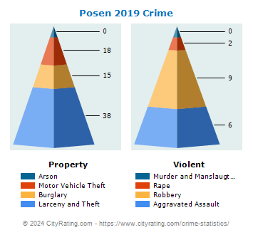 Posen Crime 2019