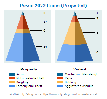 Posen Crime 2022