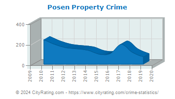 Posen Property Crime