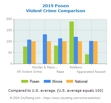 Posen Violent Crime vs. State and National Comparison