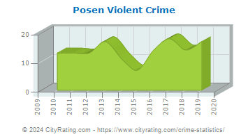 Posen Violent Crime