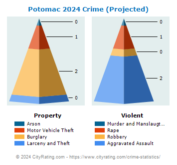 Potomac Crime 2024