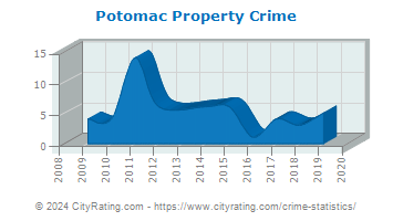 Potomac Property Crime