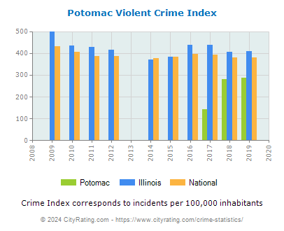 Potomac Violent Crime vs. State and National Per Capita