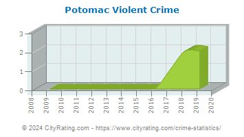 Potomac Violent Crime