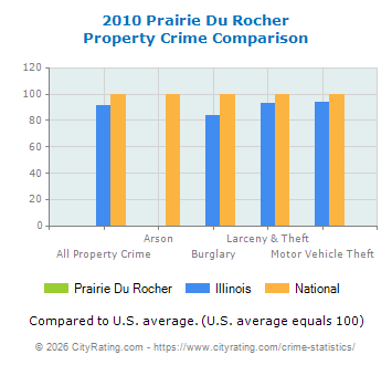 Prairie Du Rocher Property Crime vs. State and National Comparison