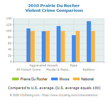 Prairie Du Rocher Violent Crime vs. State and National Comparison