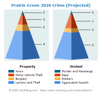 Prairie Grove Crime 2026