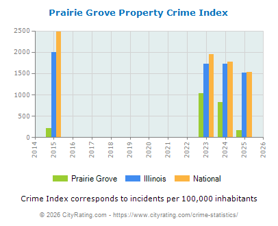 Prairie Grove Property Crime vs. State and National Per Capita