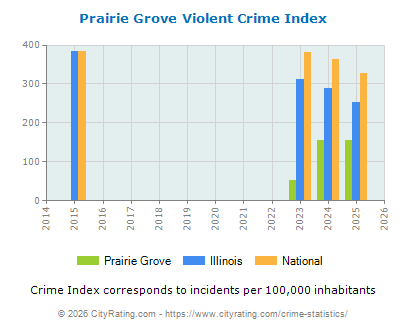 Prairie Grove Violent Crime vs. State and National Per Capita