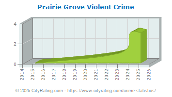Prairie Grove Violent Crime