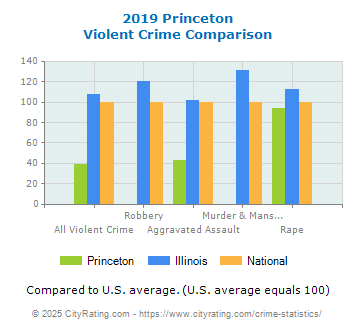 Princeton Violent Crime vs. State and National Comparison