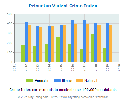 Princeton Violent Crime vs. State and National Per Capita