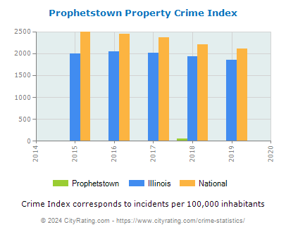 Prophetstown Property Crime vs. State and National Per Capita