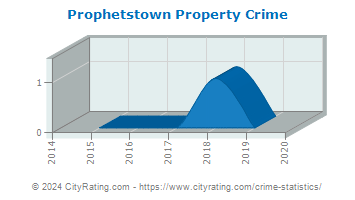 Prophetstown Property Crime