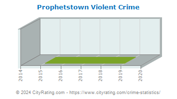 Prophetstown Violent Crime
