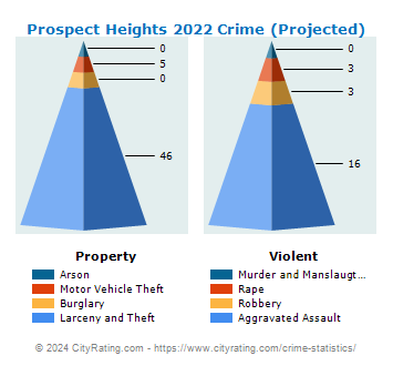 Prospect Heights Crime 2022