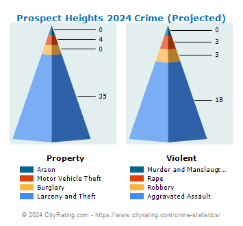 Prospect Heights Crime 2024